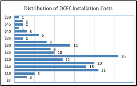  Number of EV Project DC Fast Charger sites by installation cost, shown in thousands of dollars. 